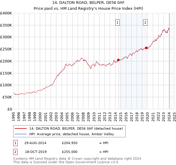 14, DALTON ROAD, BELPER, DE56 0AF: Price paid vs HM Land Registry's House Price Index