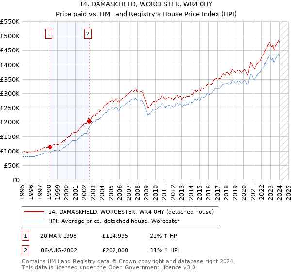 14, DAMASKFIELD, WORCESTER, WR4 0HY: Price paid vs HM Land Registry's House Price Index