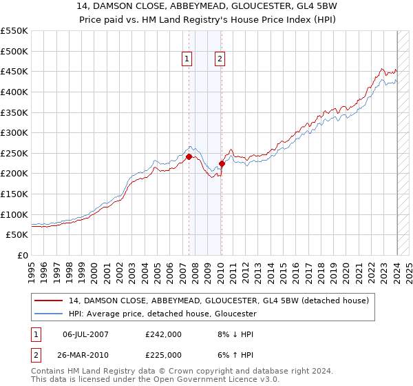 14, DAMSON CLOSE, ABBEYMEAD, GLOUCESTER, GL4 5BW: Price paid vs HM Land Registry's House Price Index