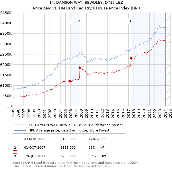 14, DAMSON WAY, BEWDLEY, DY12 1EZ: Price paid vs HM Land Registry's House Price Index