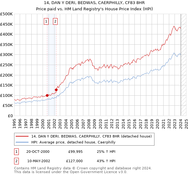 14, DAN Y DERI, BEDWAS, CAERPHILLY, CF83 8HR: Price paid vs HM Land Registry's House Price Index