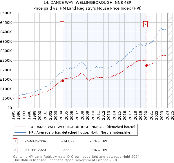 14, DANCE WAY, WELLINGBOROUGH, NN8 4SP: Price paid vs HM Land Registry's House Price Index