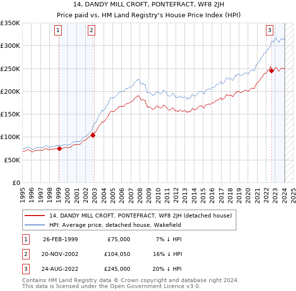 14, DANDY MILL CROFT, PONTEFRACT, WF8 2JH: Price paid vs HM Land Registry's House Price Index
