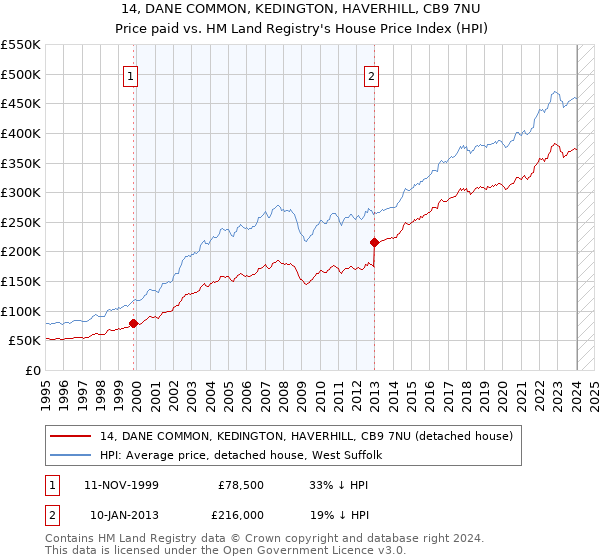14, DANE COMMON, KEDINGTON, HAVERHILL, CB9 7NU: Price paid vs HM Land Registry's House Price Index