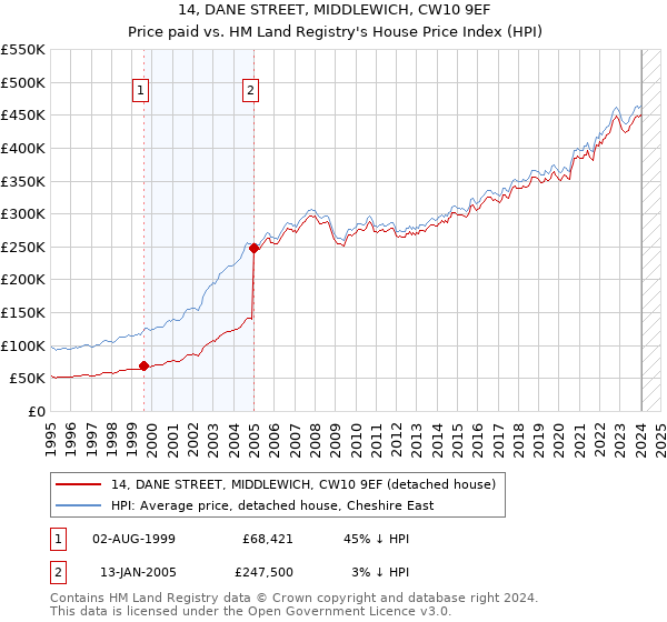 14, DANE STREET, MIDDLEWICH, CW10 9EF: Price paid vs HM Land Registry's House Price Index