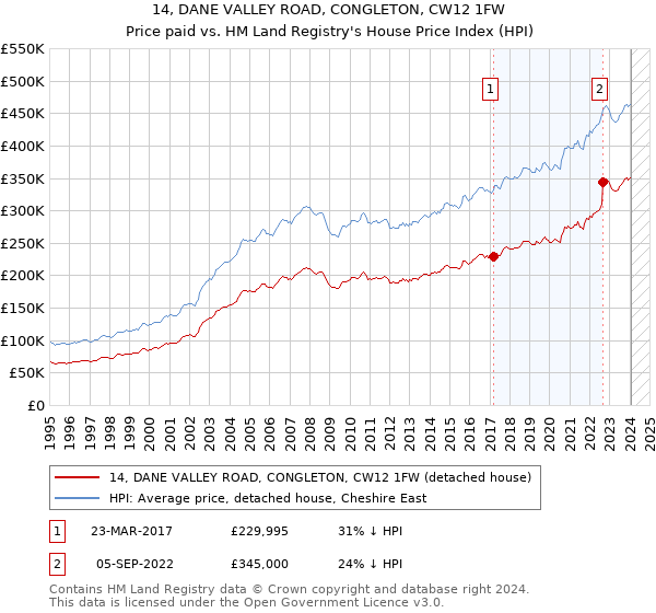 14, DANE VALLEY ROAD, CONGLETON, CW12 1FW: Price paid vs HM Land Registry's House Price Index