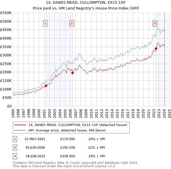14, DANES MEAD, CULLOMPTON, EX15 1XP: Price paid vs HM Land Registry's House Price Index