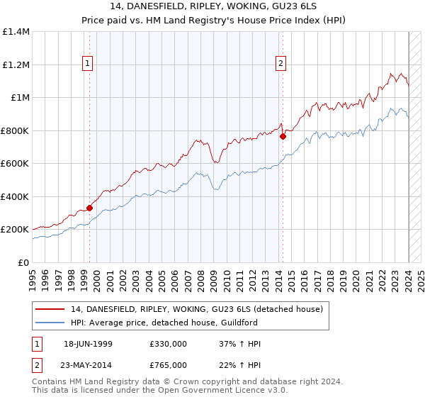 14, DANESFIELD, RIPLEY, WOKING, GU23 6LS: Price paid vs HM Land Registry's House Price Index