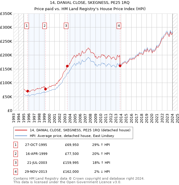 14, DANIAL CLOSE, SKEGNESS, PE25 1RQ: Price paid vs HM Land Registry's House Price Index