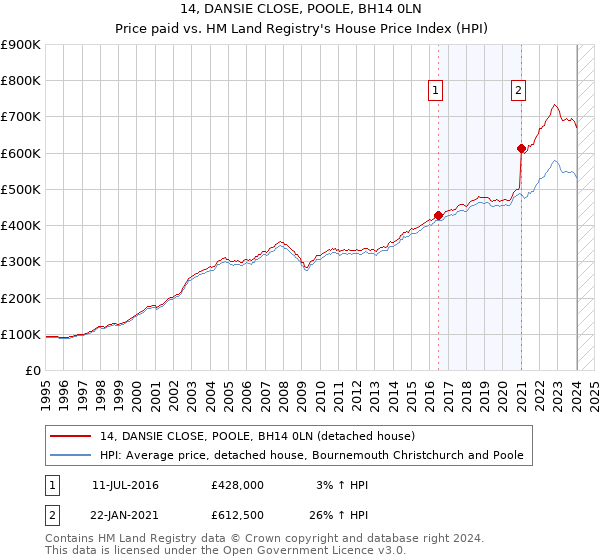 14, DANSIE CLOSE, POOLE, BH14 0LN: Price paid vs HM Land Registry's House Price Index