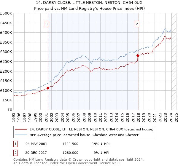 14, DARBY CLOSE, LITTLE NESTON, NESTON, CH64 0UX: Price paid vs HM Land Registry's House Price Index