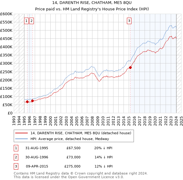 14, DARENTH RISE, CHATHAM, ME5 8QU: Price paid vs HM Land Registry's House Price Index