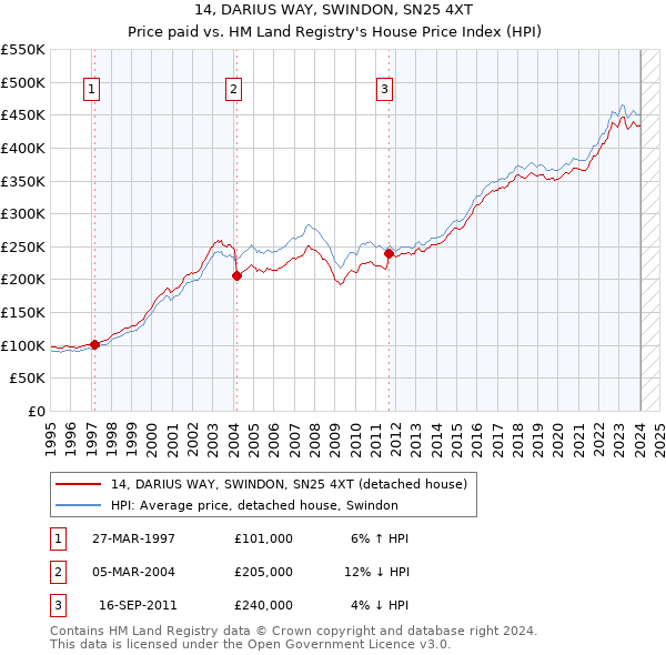 14, DARIUS WAY, SWINDON, SN25 4XT: Price paid vs HM Land Registry's House Price Index