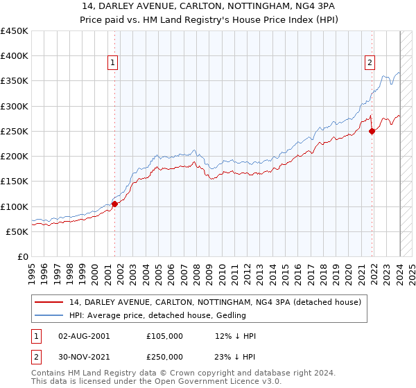 14, DARLEY AVENUE, CARLTON, NOTTINGHAM, NG4 3PA: Price paid vs HM Land Registry's House Price Index