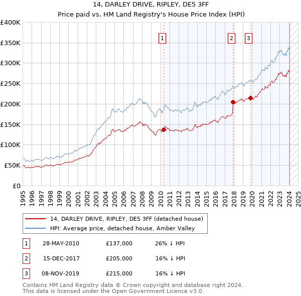 14, DARLEY DRIVE, RIPLEY, DE5 3FF: Price paid vs HM Land Registry's House Price Index