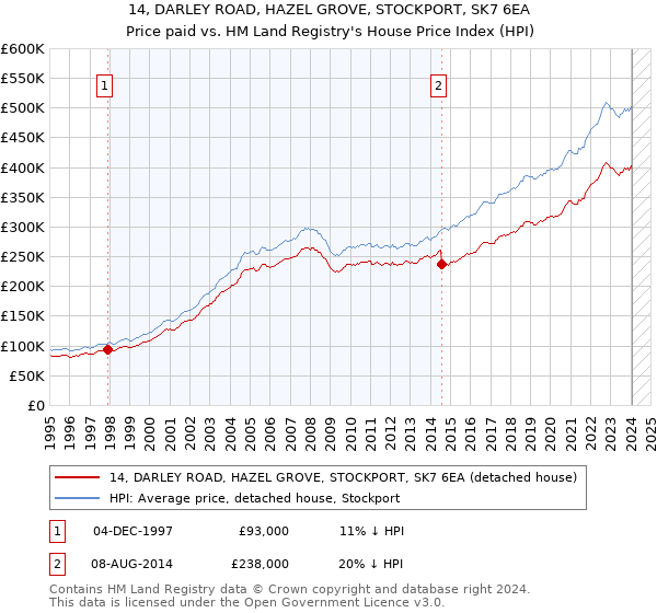 14, DARLEY ROAD, HAZEL GROVE, STOCKPORT, SK7 6EA: Price paid vs HM Land Registry's House Price Index