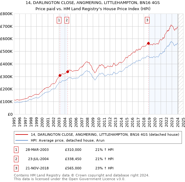 14, DARLINGTON CLOSE, ANGMERING, LITTLEHAMPTON, BN16 4GS: Price paid vs HM Land Registry's House Price Index