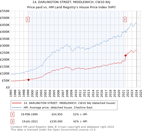 14, DARLINGTON STREET, MIDDLEWICH, CW10 9AJ: Price paid vs HM Land Registry's House Price Index