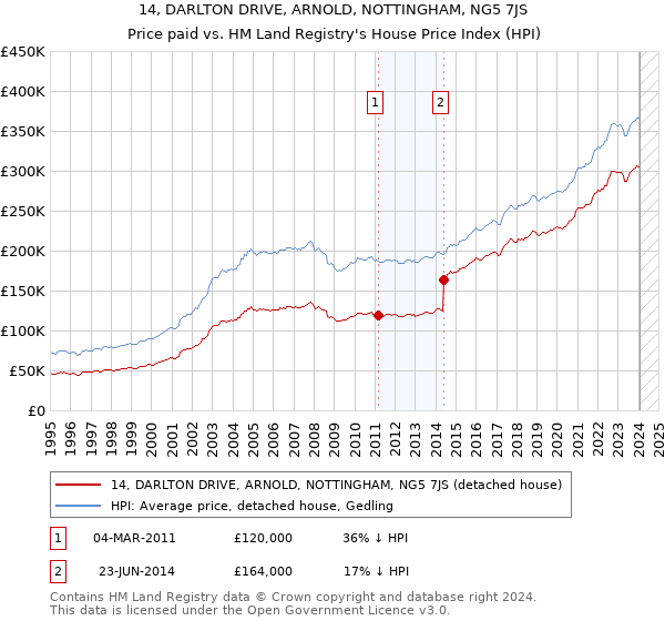 14, DARLTON DRIVE, ARNOLD, NOTTINGHAM, NG5 7JS: Price paid vs HM Land Registry's House Price Index