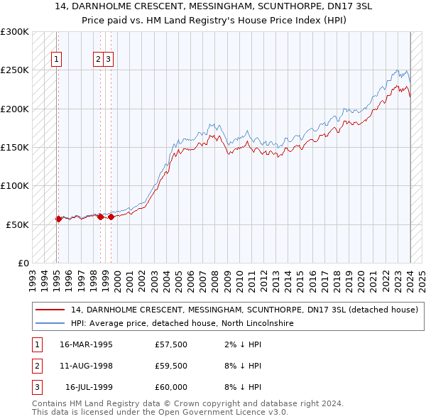 14, DARNHOLME CRESCENT, MESSINGHAM, SCUNTHORPE, DN17 3SL: Price paid vs HM Land Registry's House Price Index