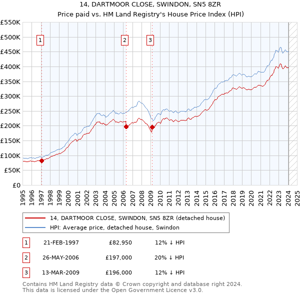14, DARTMOOR CLOSE, SWINDON, SN5 8ZR: Price paid vs HM Land Registry's House Price Index