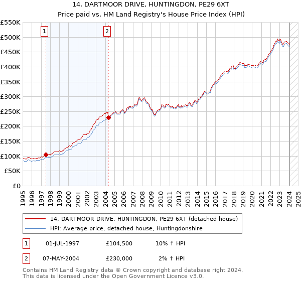 14, DARTMOOR DRIVE, HUNTINGDON, PE29 6XT: Price paid vs HM Land Registry's House Price Index