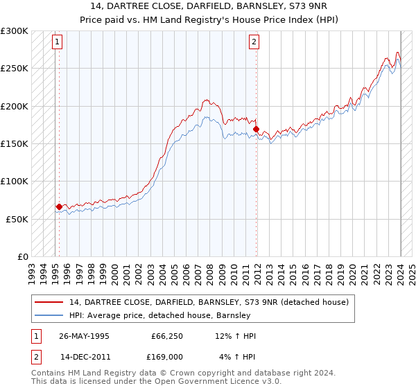 14, DARTREE CLOSE, DARFIELD, BARNSLEY, S73 9NR: Price paid vs HM Land Registry's House Price Index