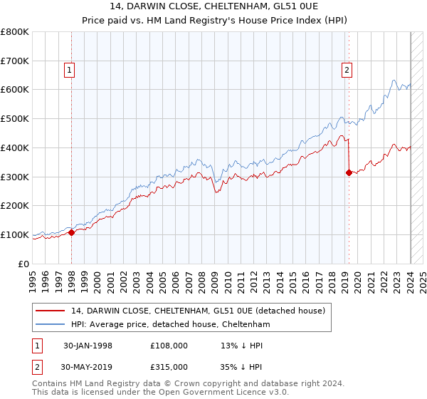 14, DARWIN CLOSE, CHELTENHAM, GL51 0UE: Price paid vs HM Land Registry's House Price Index