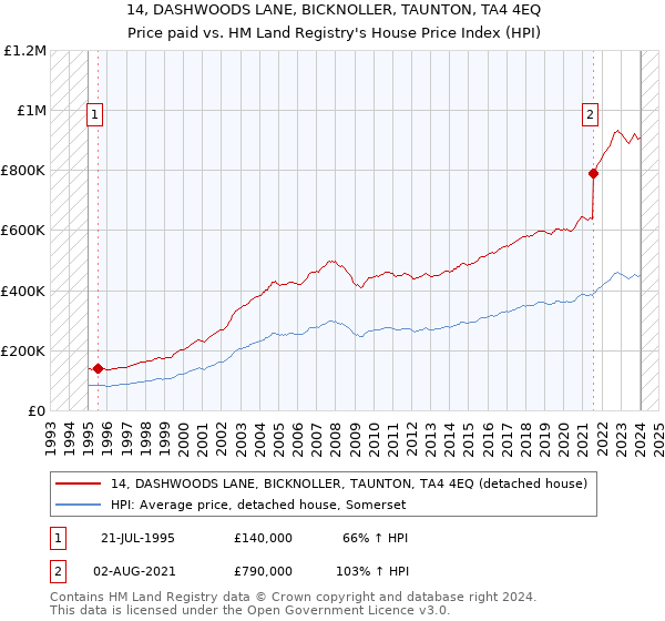 14, DASHWOODS LANE, BICKNOLLER, TAUNTON, TA4 4EQ: Price paid vs HM Land Registry's House Price Index