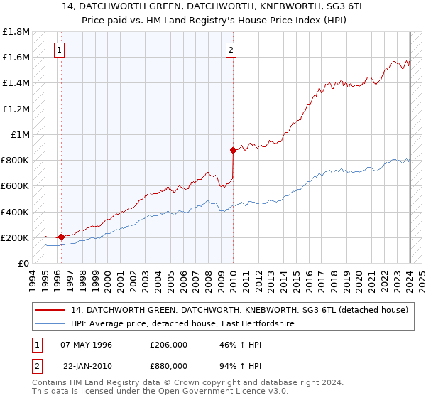 14, DATCHWORTH GREEN, DATCHWORTH, KNEBWORTH, SG3 6TL: Price paid vs HM Land Registry's House Price Index