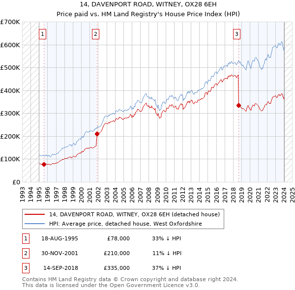14, DAVENPORT ROAD, WITNEY, OX28 6EH: Price paid vs HM Land Registry's House Price Index