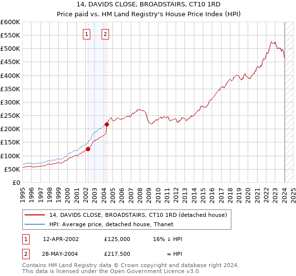 14, DAVIDS CLOSE, BROADSTAIRS, CT10 1RD: Price paid vs HM Land Registry's House Price Index