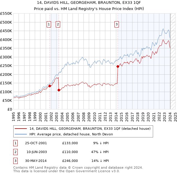 14, DAVIDS HILL, GEORGEHAM, BRAUNTON, EX33 1QF: Price paid vs HM Land Registry's House Price Index