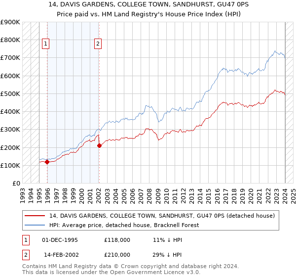 14, DAVIS GARDENS, COLLEGE TOWN, SANDHURST, GU47 0PS: Price paid vs HM Land Registry's House Price Index