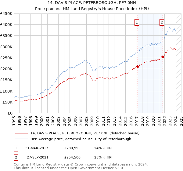 14, DAVIS PLACE, PETERBOROUGH, PE7 0NH: Price paid vs HM Land Registry's House Price Index
