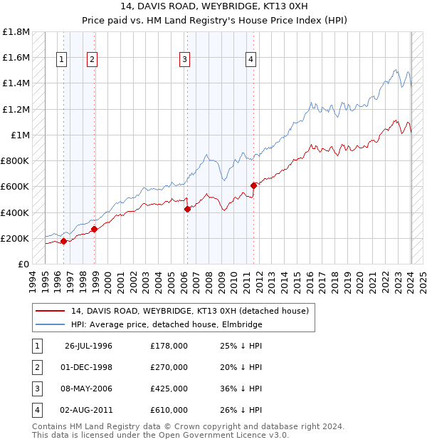 14, DAVIS ROAD, WEYBRIDGE, KT13 0XH: Price paid vs HM Land Registry's House Price Index