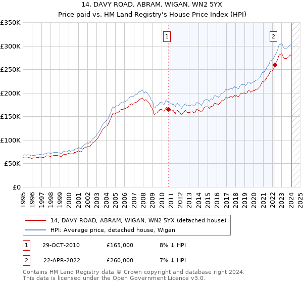 14, DAVY ROAD, ABRAM, WIGAN, WN2 5YX: Price paid vs HM Land Registry's House Price Index
