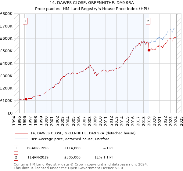 14, DAWES CLOSE, GREENHITHE, DA9 9RA: Price paid vs HM Land Registry's House Price Index
