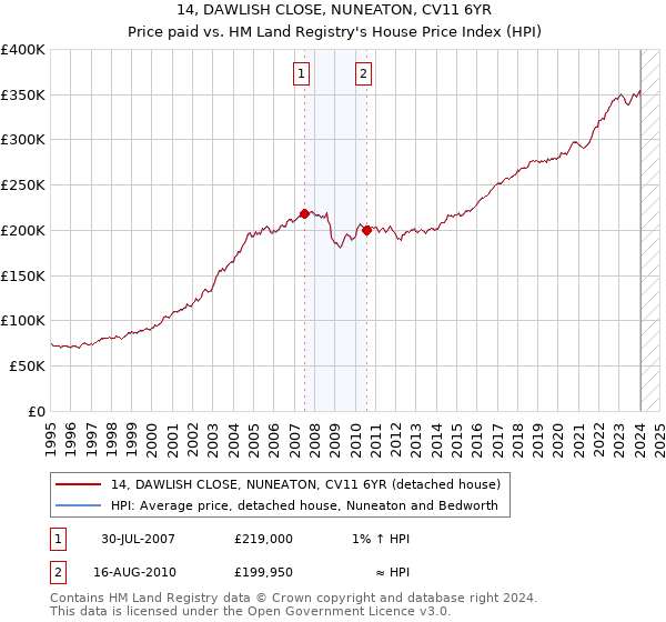 14, DAWLISH CLOSE, NUNEATON, CV11 6YR: Price paid vs HM Land Registry's House Price Index