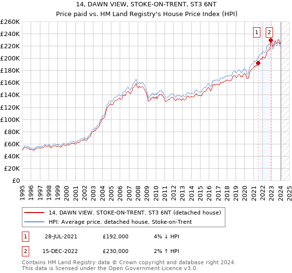 14, DAWN VIEW, STOKE-ON-TRENT, ST3 6NT: Price paid vs HM Land Registry's House Price Index