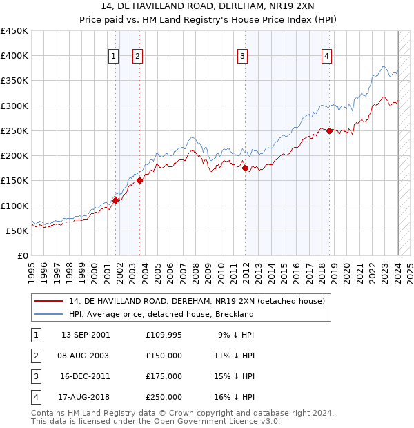 14, DE HAVILLAND ROAD, DEREHAM, NR19 2XN: Price paid vs HM Land Registry's House Price Index