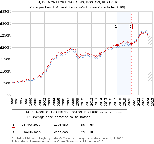 14, DE MONTFORT GARDENS, BOSTON, PE21 0HG: Price paid vs HM Land Registry's House Price Index