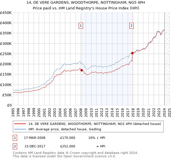 14, DE VERE GARDENS, WOODTHORPE, NOTTINGHAM, NG5 4PH: Price paid vs HM Land Registry's House Price Index