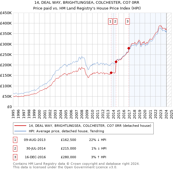 14, DEAL WAY, BRIGHTLINGSEA, COLCHESTER, CO7 0RR: Price paid vs HM Land Registry's House Price Index