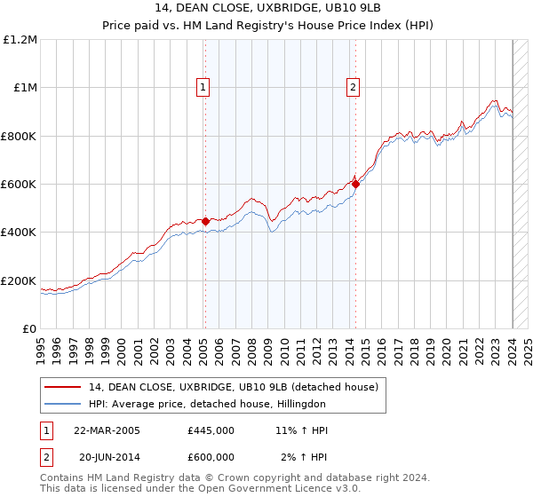 14, DEAN CLOSE, UXBRIDGE, UB10 9LB: Price paid vs HM Land Registry's House Price Index