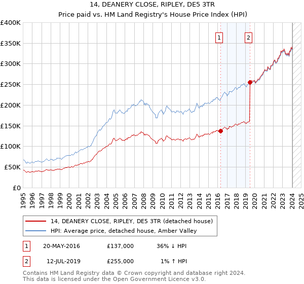 14, DEANERY CLOSE, RIPLEY, DE5 3TR: Price paid vs HM Land Registry's House Price Index