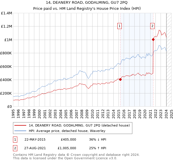 14, DEANERY ROAD, GODALMING, GU7 2PQ: Price paid vs HM Land Registry's House Price Index