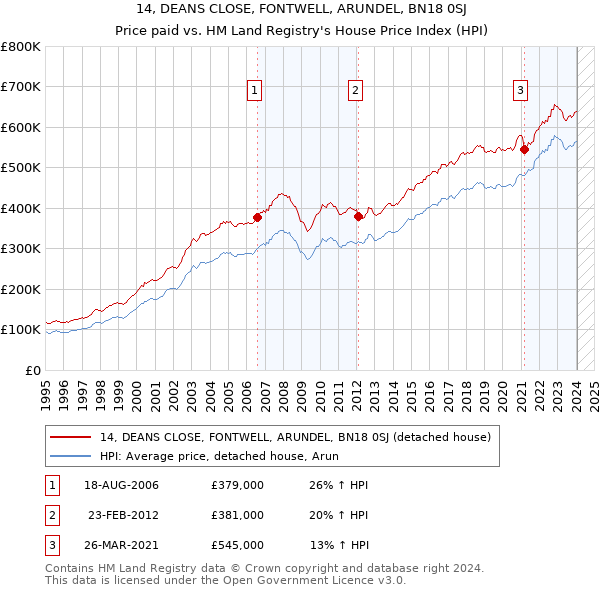 14, DEANS CLOSE, FONTWELL, ARUNDEL, BN18 0SJ: Price paid vs HM Land Registry's House Price Index