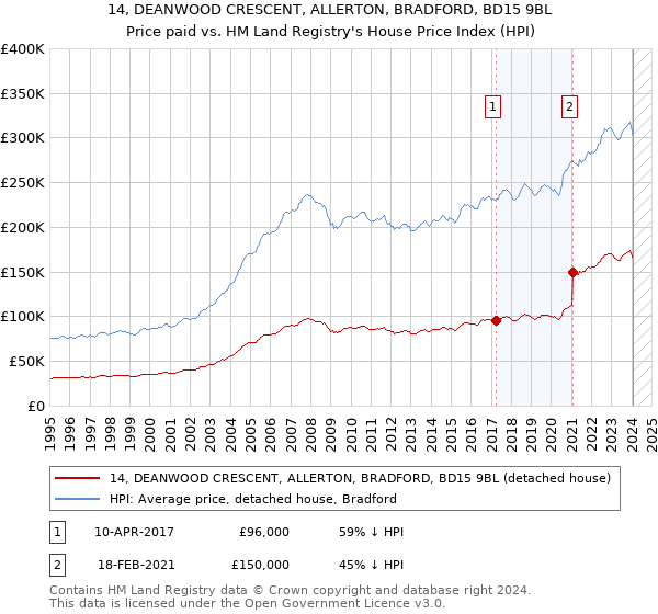 14, DEANWOOD CRESCENT, ALLERTON, BRADFORD, BD15 9BL: Price paid vs HM Land Registry's House Price Index