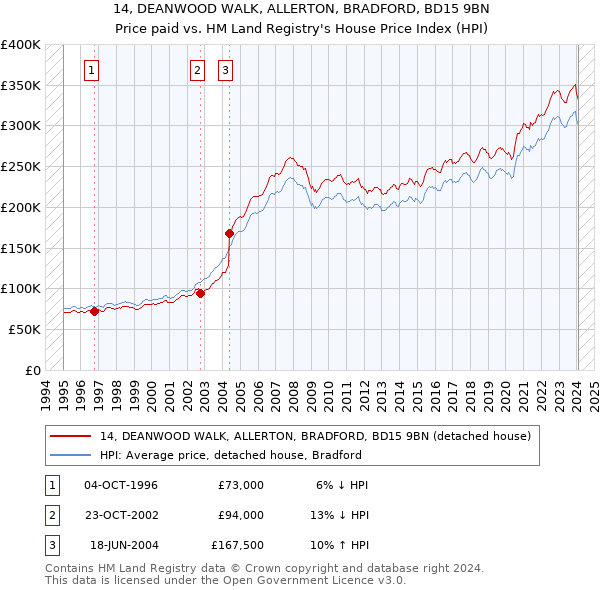 14, DEANWOOD WALK, ALLERTON, BRADFORD, BD15 9BN: Price paid vs HM Land Registry's House Price Index